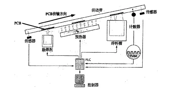 波峰焊是什麽？它的工作原理是怎樣的？