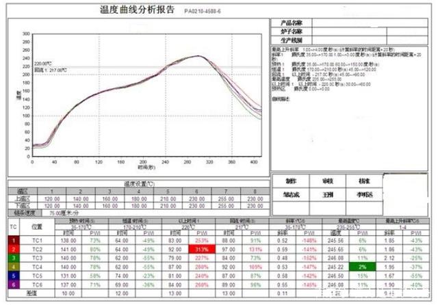 糖心LOGO官网首页爐有幾個溫區及爐溫設定技巧